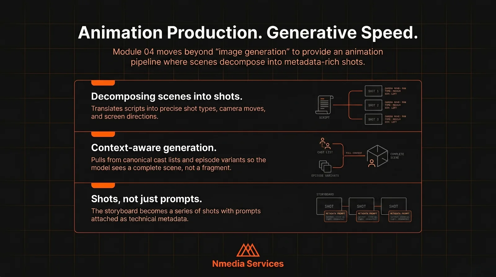 Animation Production. Generative Speed. Module 04 decomposes scenes into metadata-rich shots — context-aware, cast-locked.