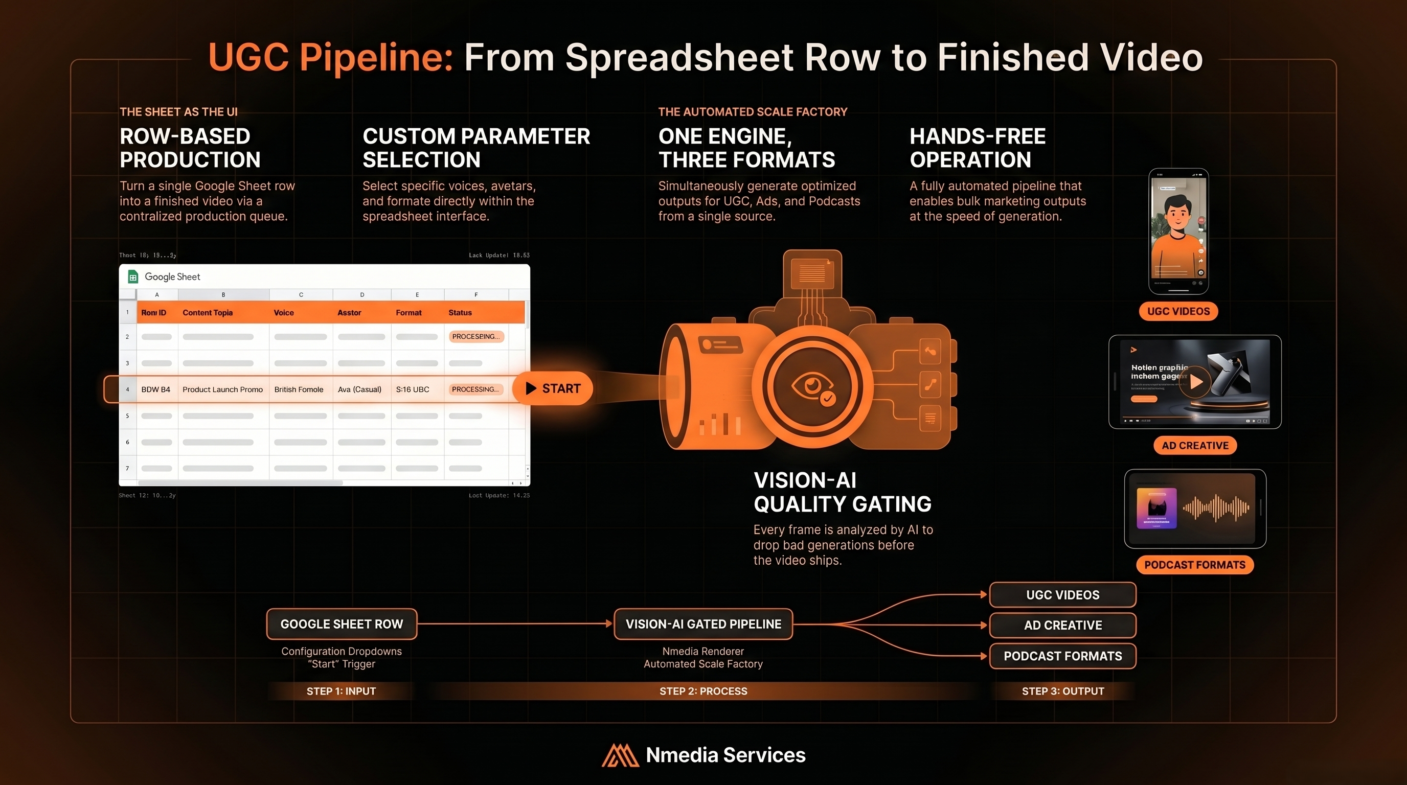 Pipeline architecture diagram showing modules, queue and Sheet-driven control flow.